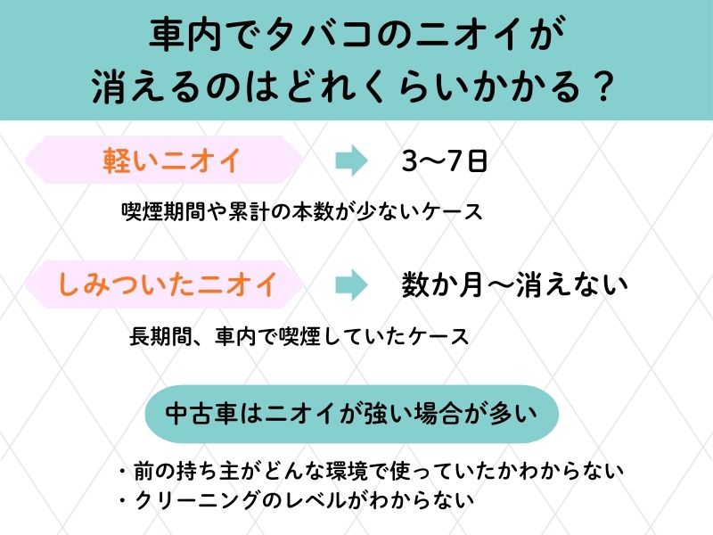 車のタバコのニオイはどれくらいで消える？