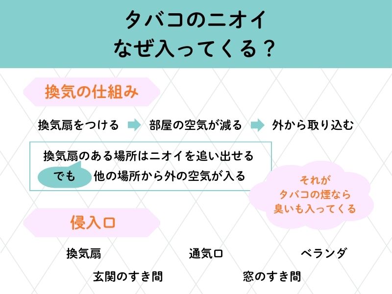 タバコのニオイ、マンションになぜ入る?