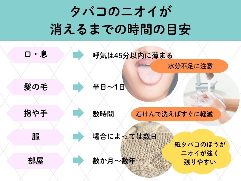 タバコのニオイが消えるまでの目安