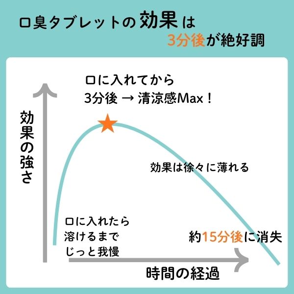 口臭タブレットの効果時間